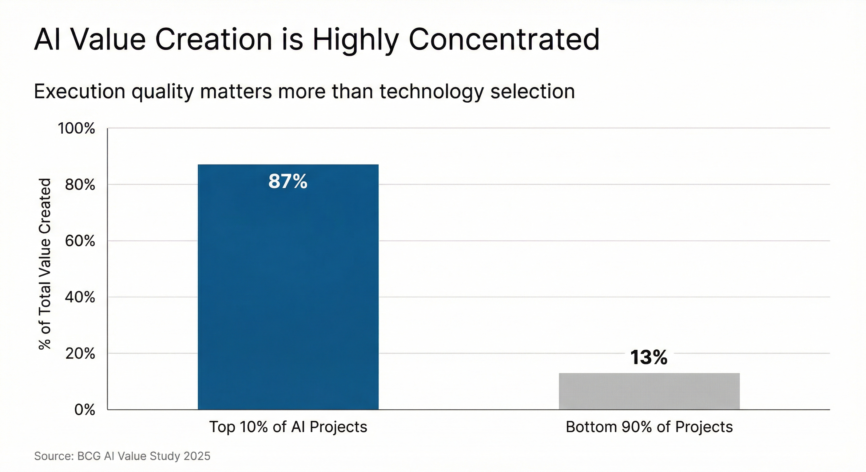 AI ROI Concentration