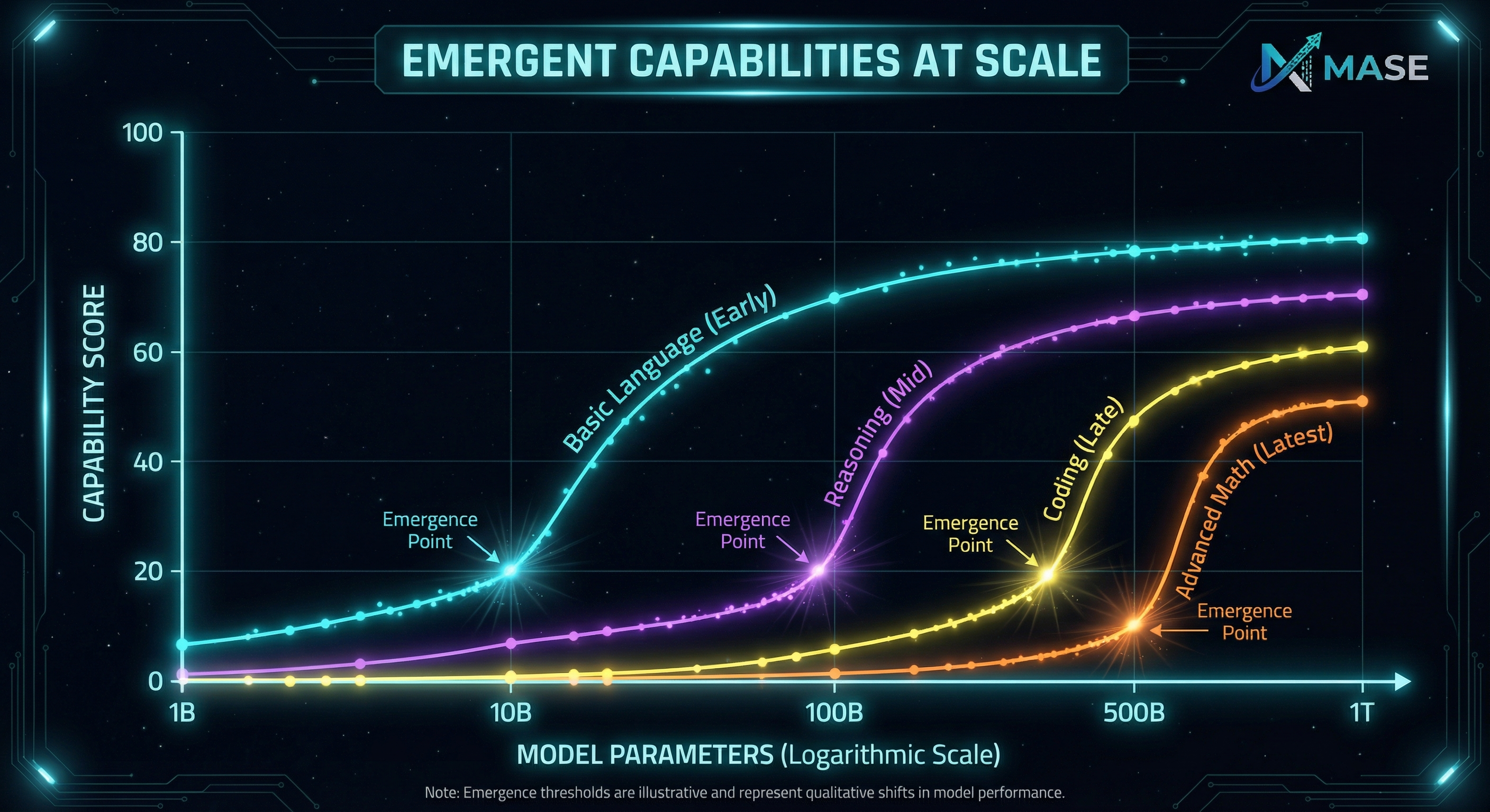 Emergent Capabilities at Scale