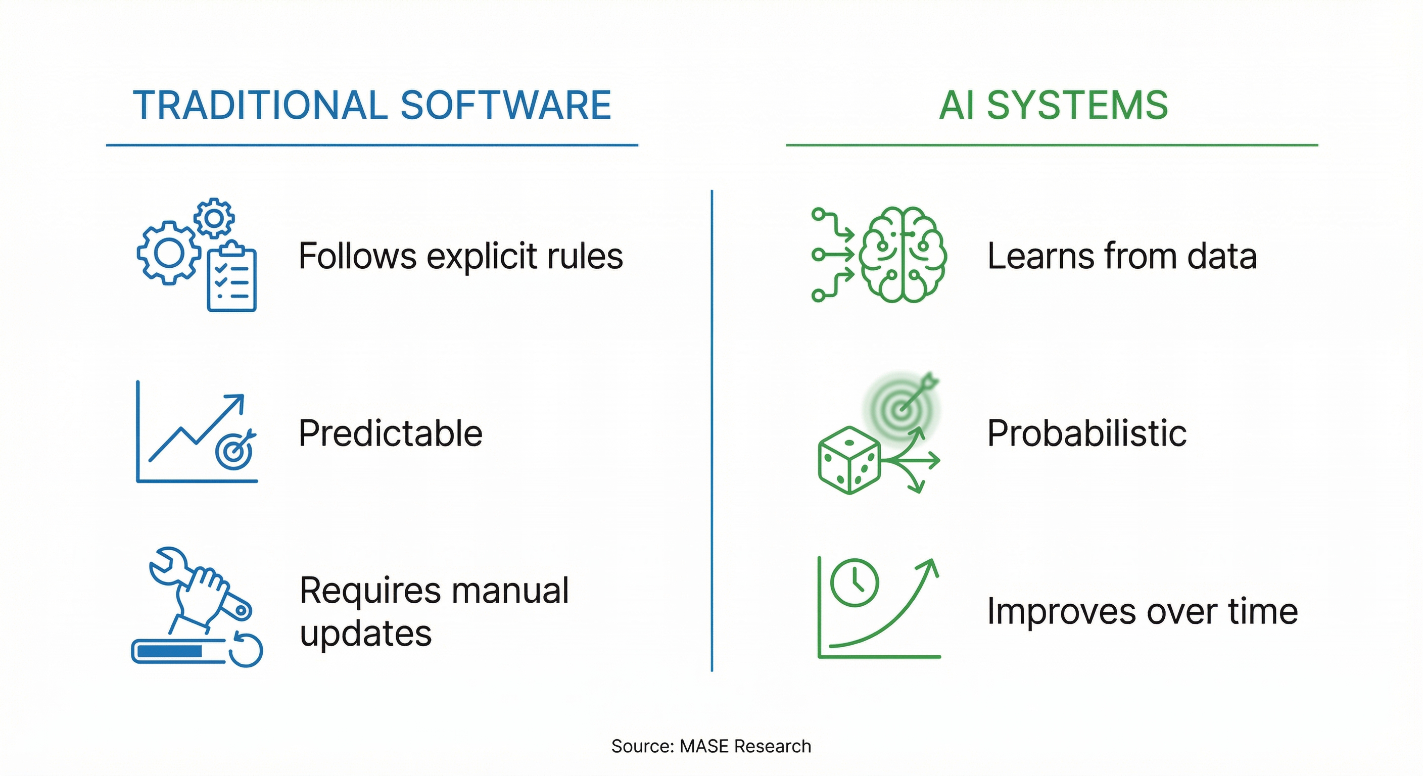 Traditional Software vs AI Systems